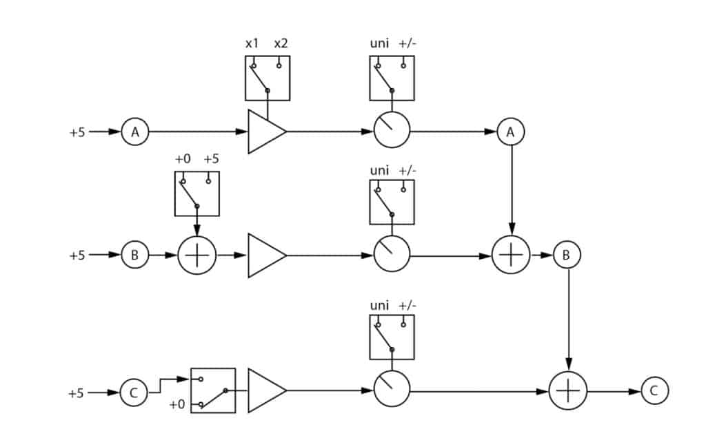 Intellijel Triplatt - a Three-Channel Active/Buffered Attenuverter and Summing Mixer 4 Intellijel Triplatt Block Diagram