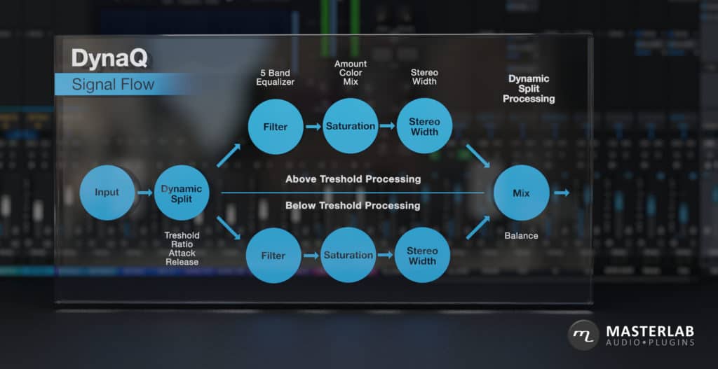 DynaQ by Masterlab Audio Includes Dynamic Split Processing 3 Masterlab Audio DynaQ flow chart