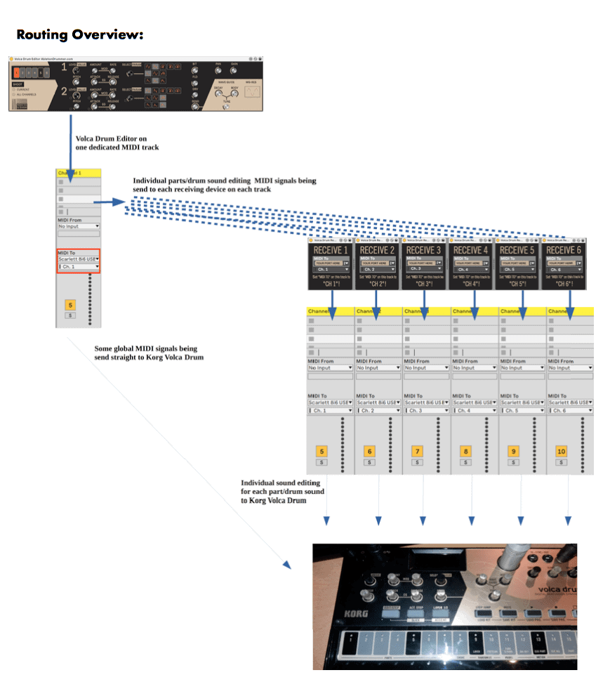 Korg Volca Drum Editor by Tobias Hunke 33 Volca Drum Editor to Receive to Volca Drum routing overview