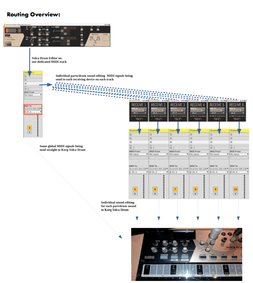 Volca Drum Editor to Receive to Volca Drum routing overview