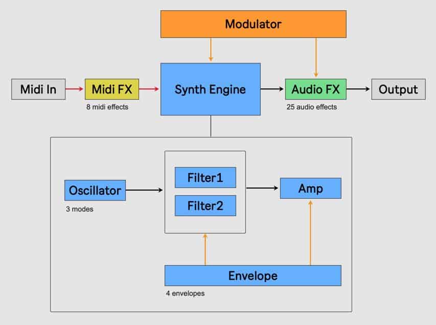 HY-Poly - Subtractive Poly Phonic Synthesizer & Midi and Audio Effects 3 hypoly signalpath