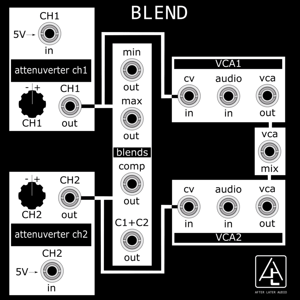 BLEND Diagram