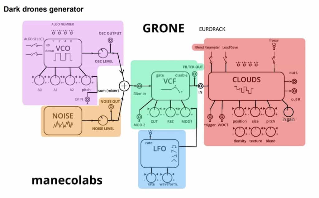 Maneco Labs GRONE DRONE SYNTH Now Shipping 3 Maneco Labs GRONE DRONE SYNTH Dark drones generator