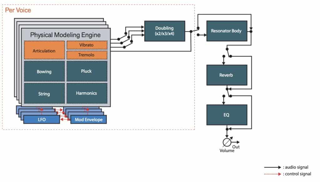 Friktion Signal flow