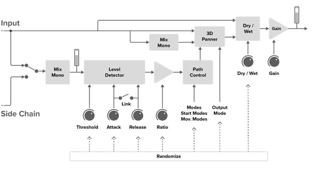 Energy Panner Signal Flow