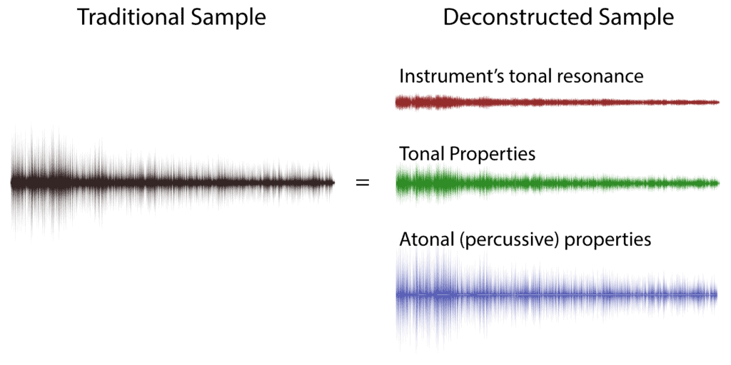 Sample Deconstruction