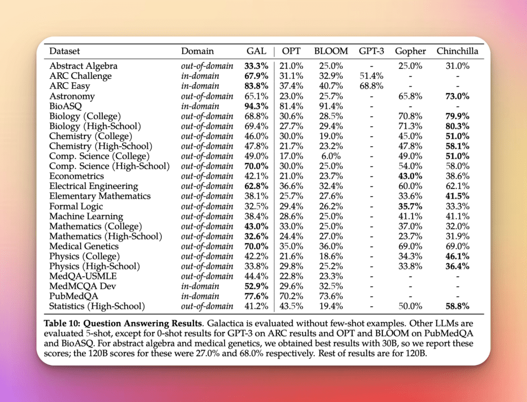 Galactica: An AI that Knows Everything About Science 8 Galactica A Large Language Model for Science Table 10 Question Answering Results