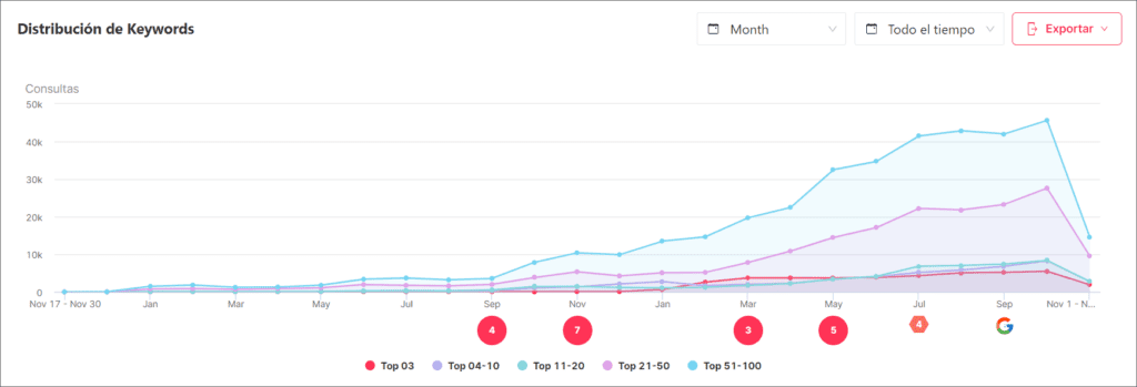 average position of the keywords in the last 2 years and with monthly data view.