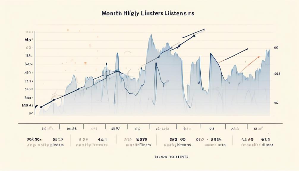 How Often Does Spotify Update Monthly Listeners? 4 monthly listeners affect popularity